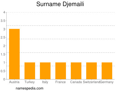 Surname Djemaili