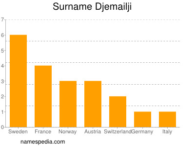 Surname Djemailji