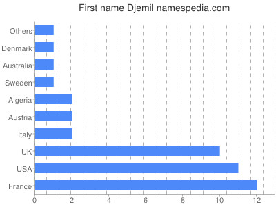 Vornamen Djemil