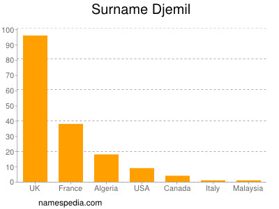 Familiennamen Djemil