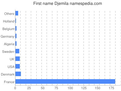 Vornamen Djemila