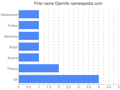 Vornamen Djemile