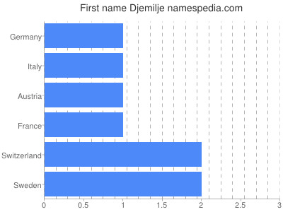 Vornamen Djemilje