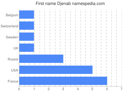 Given name Djenab