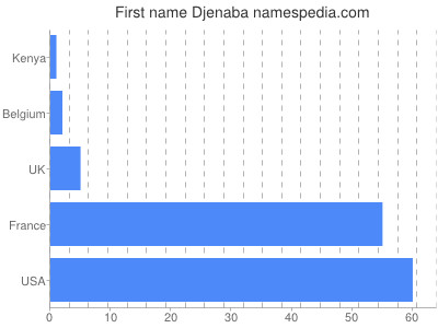 Vornamen Djenaba