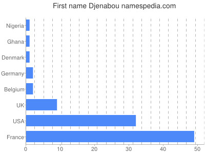 prenom Djenabou