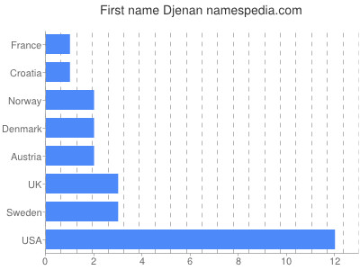 Vornamen Djenan