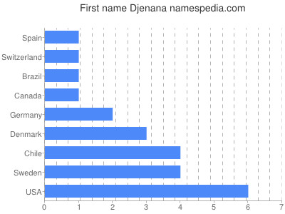 prenom Djenana