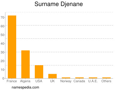 Familiennamen Djenane