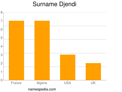 Familiennamen Djendi