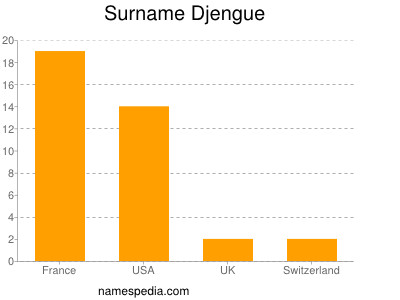 Familiennamen Djengue