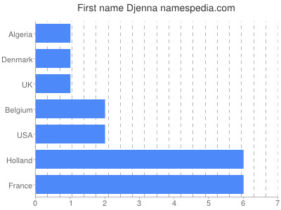 Vornamen Djenna