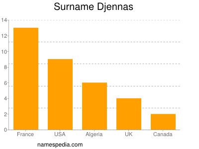 Surname Djennas