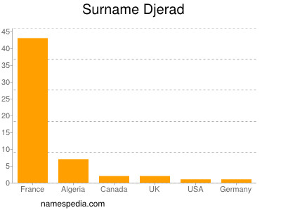 Familiennamen Djerad