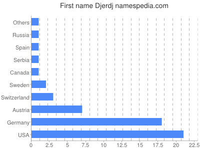 Vornamen Djerdj