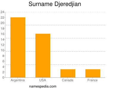 Familiennamen Djeredjian