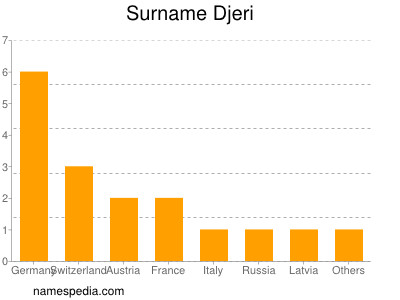 Surname Djeri