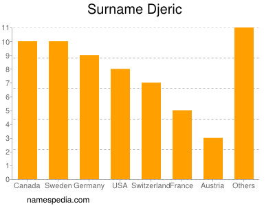 nom Djeric