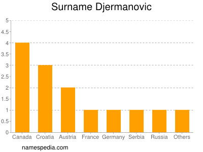 Familiennamen Djermanovic