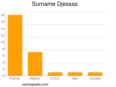 Familiennamen Djessas