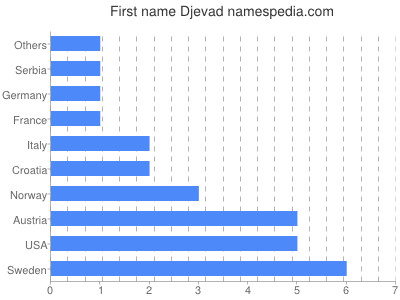 Given name Djevad