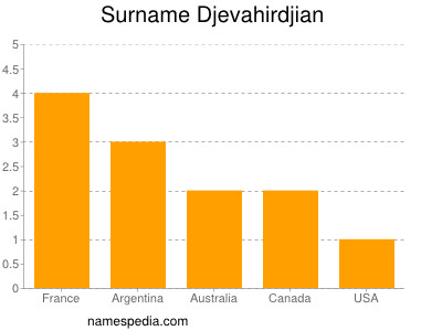 Familiennamen Djevahirdjian