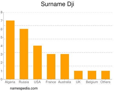 Familiennamen Dji