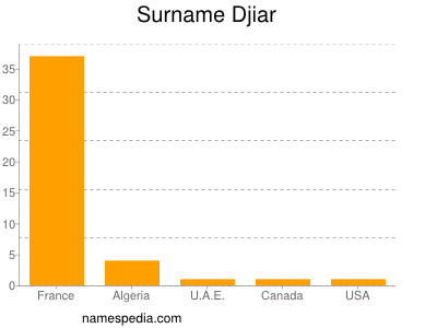 Familiennamen Djiar