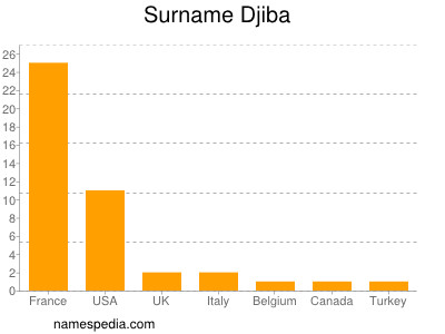 Surname Djiba