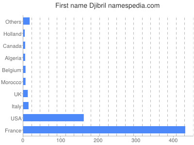 prenom Djibril