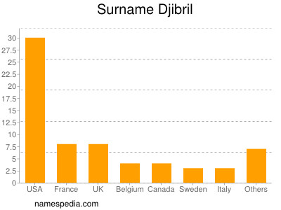 Familiennamen Djibril