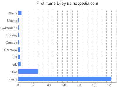 Vornamen Djiby