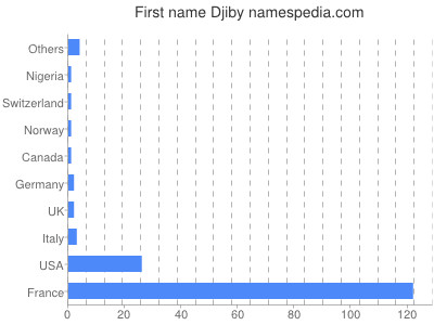 prenom Djiby