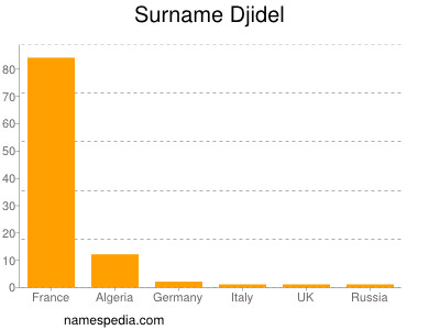 Familiennamen Djidel