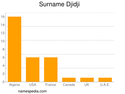 Familiennamen Djidji