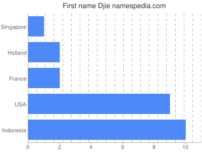 Given name Djie