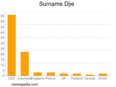 Familiennamen Djie