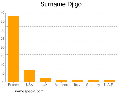 Surname Djigo