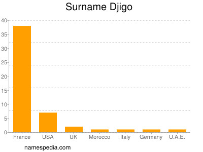 Familiennamen Djigo