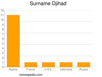 Familiennamen Djihad