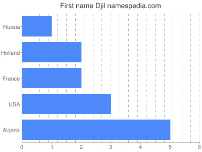 Given name Djil
