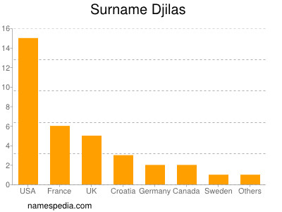 Surname Djilas