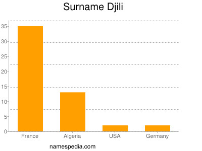 Familiennamen Djili