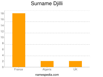 Familiennamen Djilli