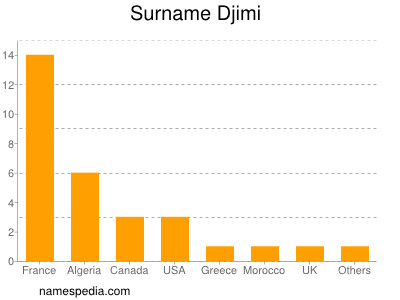 Surname Djimi