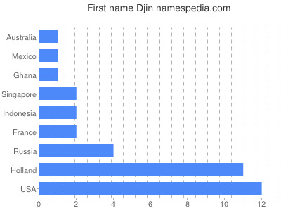 Given name Djin