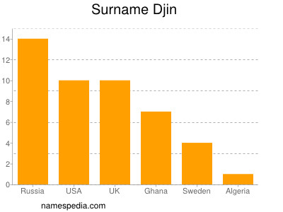 Familiennamen Djin