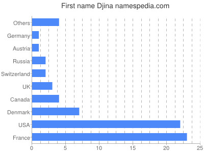 Vornamen Djina