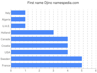 Vornamen Djino