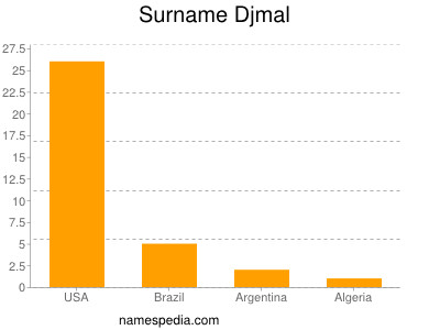 Familiennamen Djmal